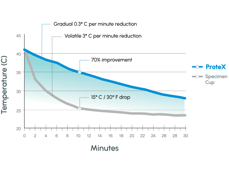 Chart ProteX temperature Comparison.