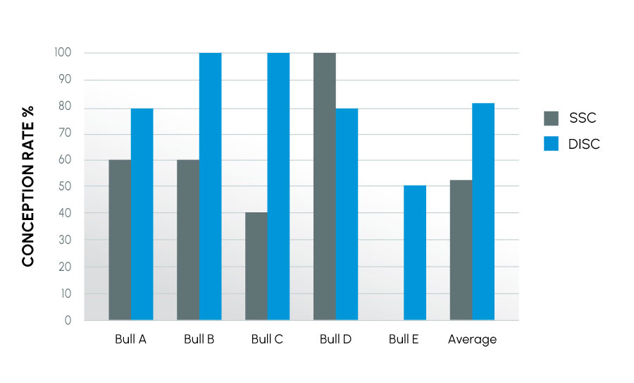 Figure 2 - Conception rates by Bull in a Commercial Cattle herd.