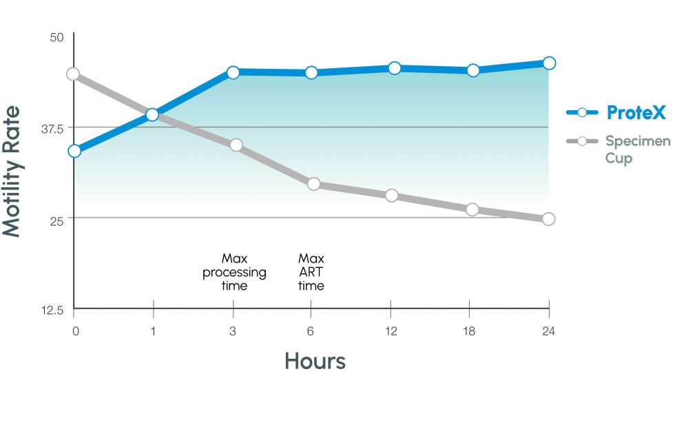 Motility Range Chart